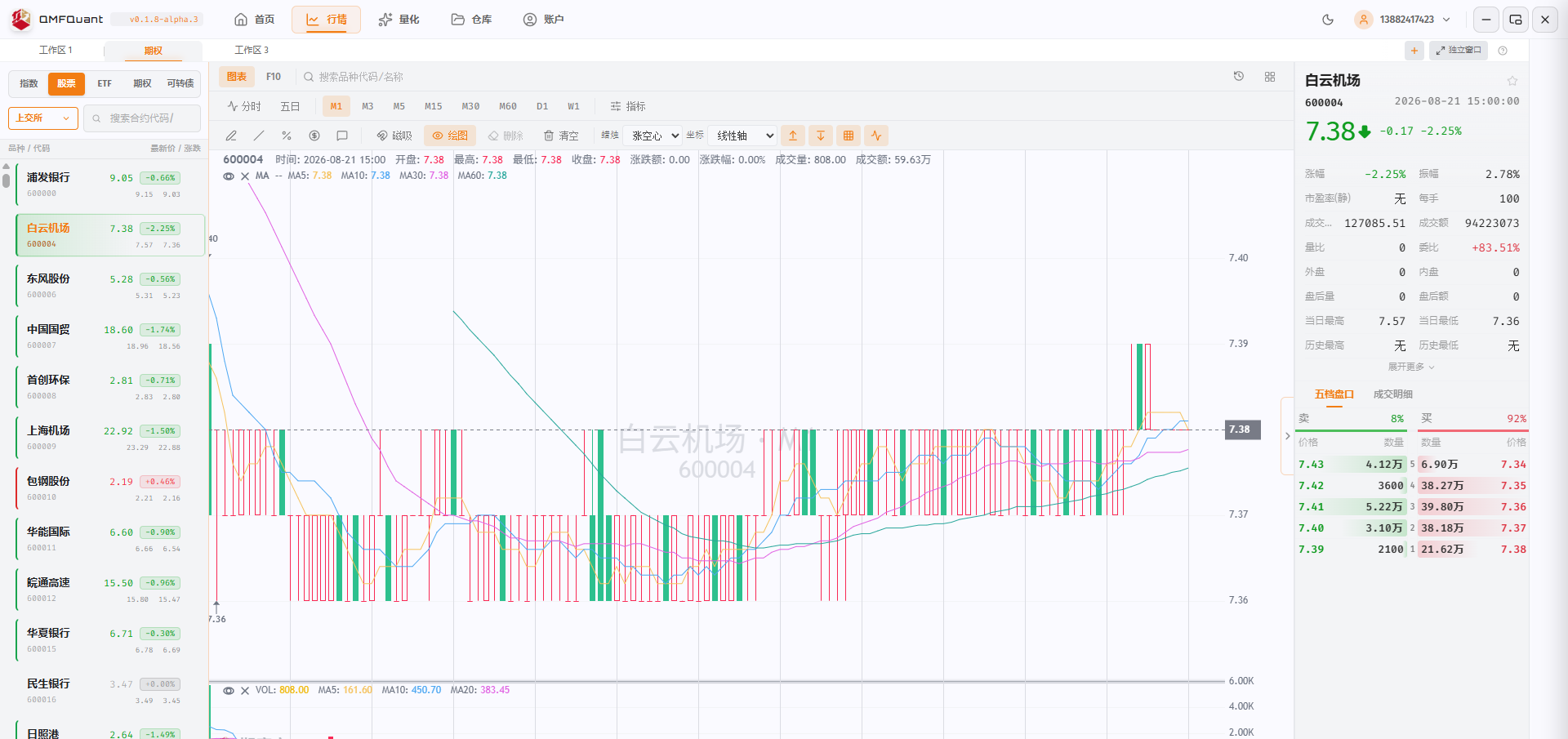 QMFQuant 行情工作台浅色主题界面:白云机场(600004)M1 分钟线、成交量与五档盘口